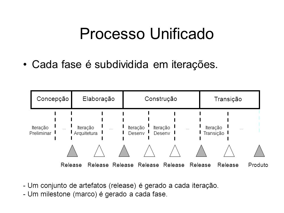 Processo Unificado Cada fase é subdividida em iterações.