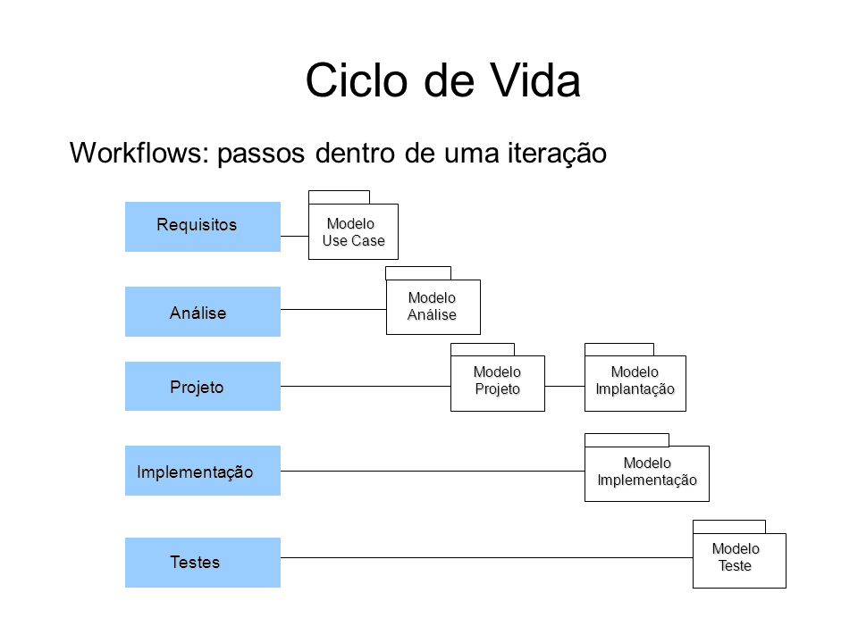 Ciclo de Vida Workflows: passos dentro de uma iteração Requisitos
