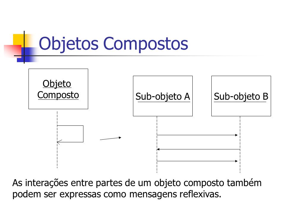 Objetos Compostos Objeto Composto Sub-objeto A Sub-objeto B