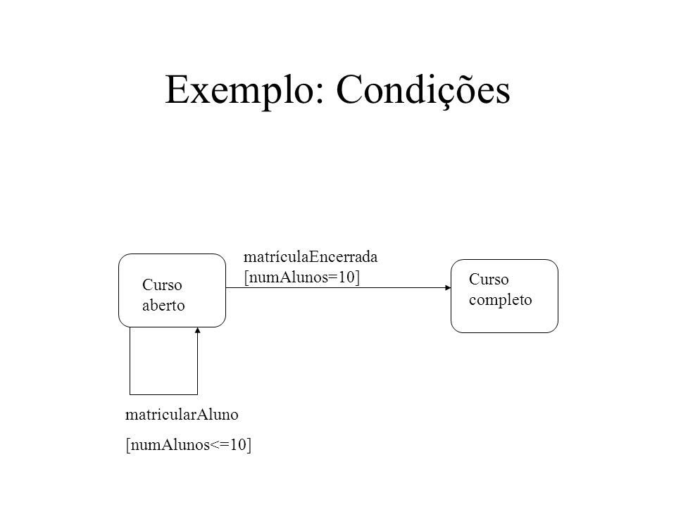 Exemplo: Condições matrículaEncerrada [numAlunos=10] Curso Curso