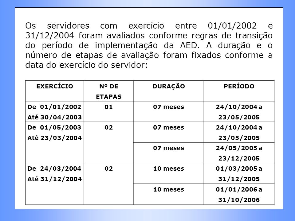 Os servidores com exercício entre 01/01/2002 e 31/12/2004 foram avaliados conforme regras de transição do período de implementação da AED. A duração e o número de etapas de avaliação foram fixados conforme a data do exercício do servidor: