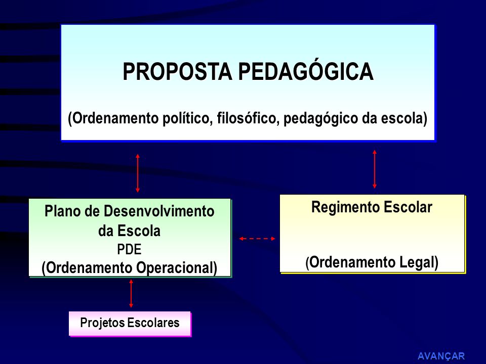 PROPOSTA PEDAGÓGICA (Ordenamento político, filosófico, pedagógico da escola) Regimento Escolar. (Ordenamento Legal)