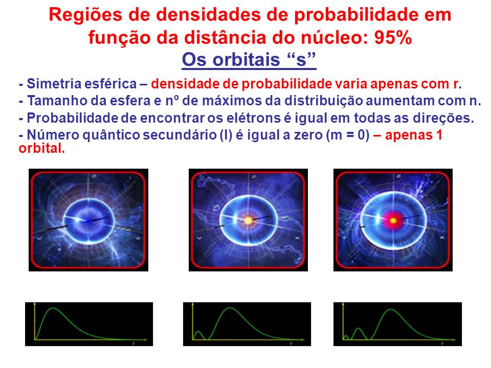 Regiões de densidades de probabilidade em função da distância do núcleo: 95%