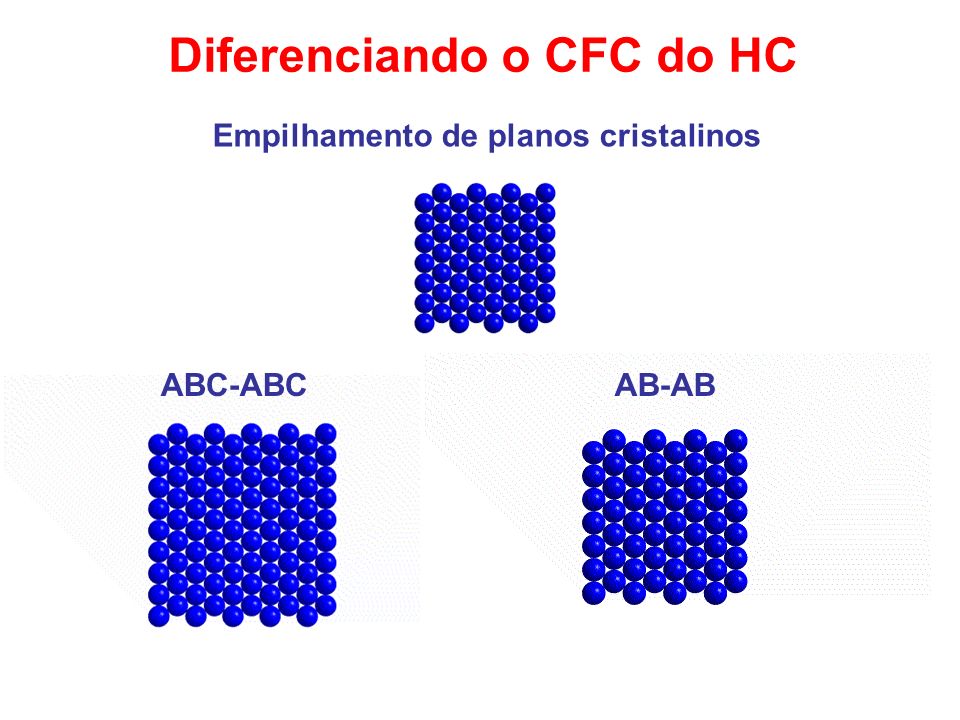 Diferenciando o CFC do HC Empilhamento de planos cristalinos