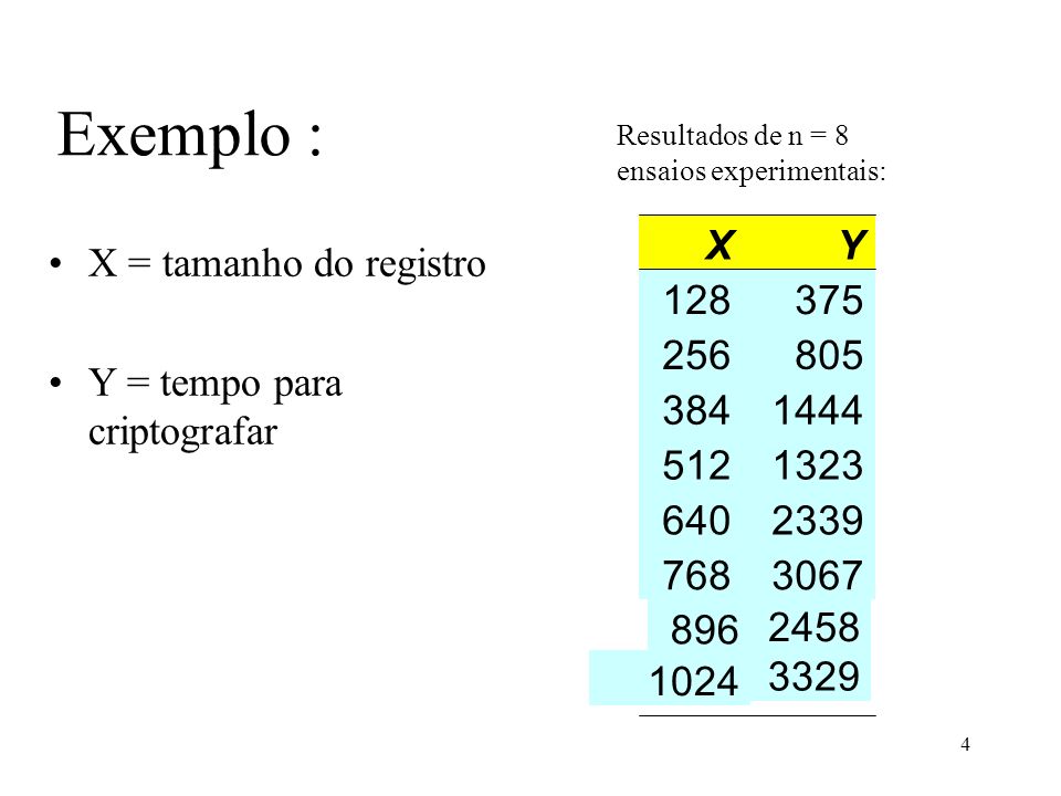 Exemplo : X Y X = tamanho do registro Y = tempo para criptografar 128