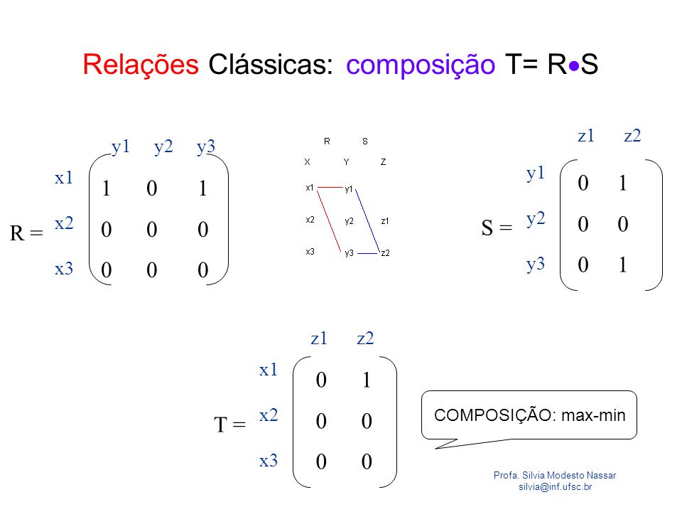 Relações Clássicas: composição T= RS