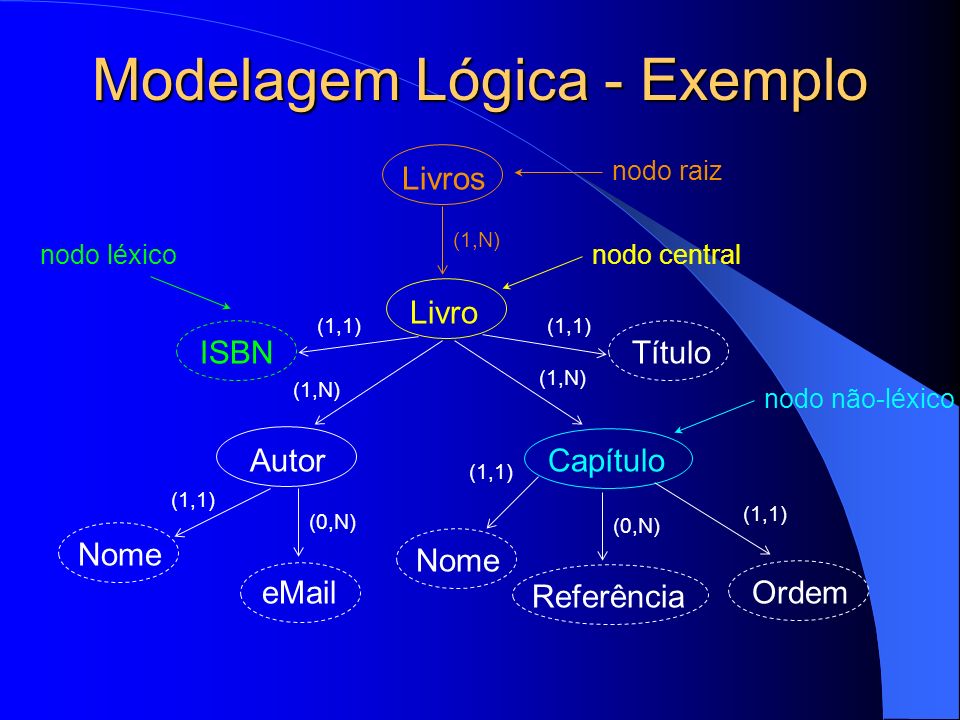 Modelagem Lógica - Exemplo