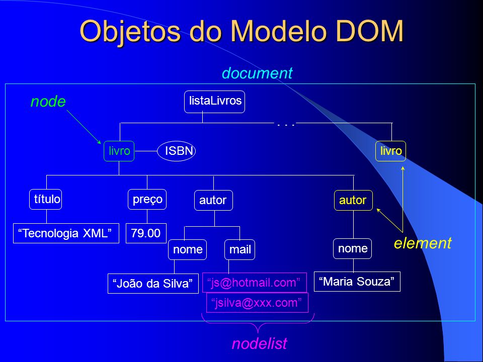 Objetos do Modelo DOM document node element nodelist listaLivros