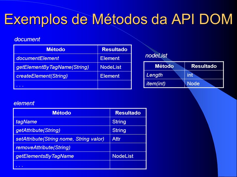 Exemplos de Métodos da API DOM