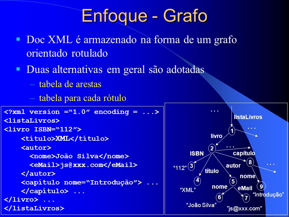 Enfoque - Grafo Doc XML é armazenado na forma de um grafo orientado rotulado. Duas alternativas em geral são adotadas.