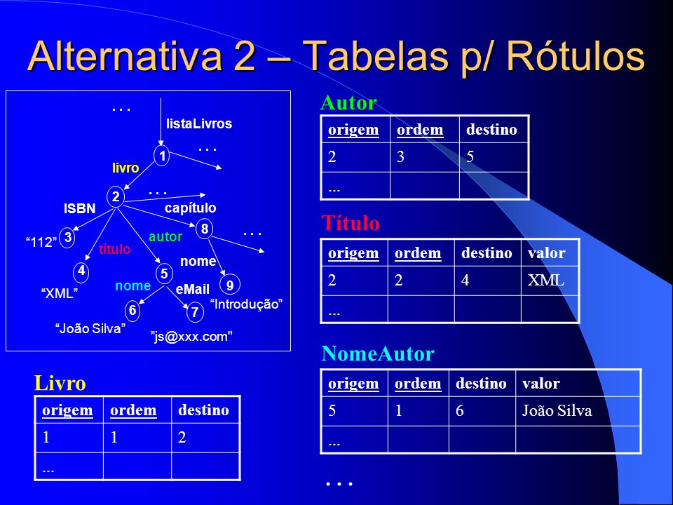Alternativa 2 – Tabelas p/ Rótulos