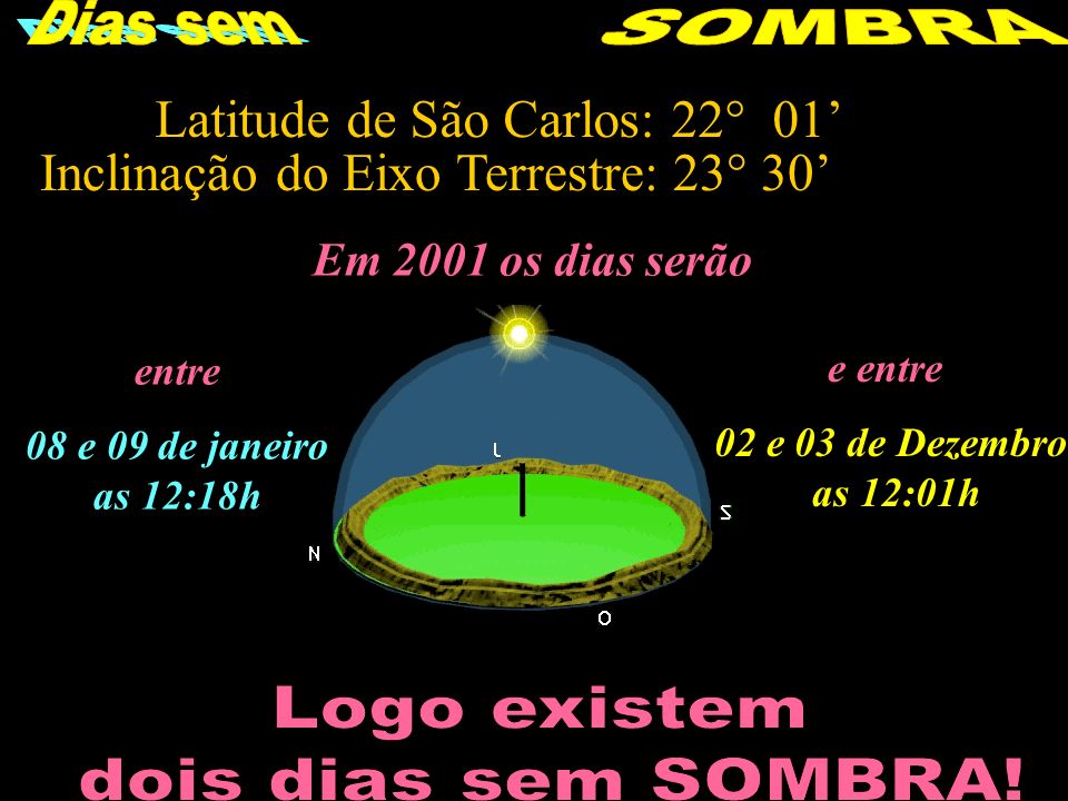 Latitude de São Carlos: 22° 01’ Inclinação do Eixo Terrestre: 23° 30’