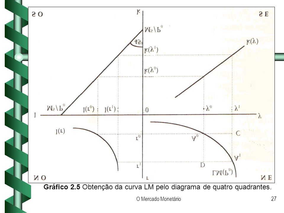 Gráfico 2.5 Obtenção da curva LM pelo diagrama de quatro quadrantes.