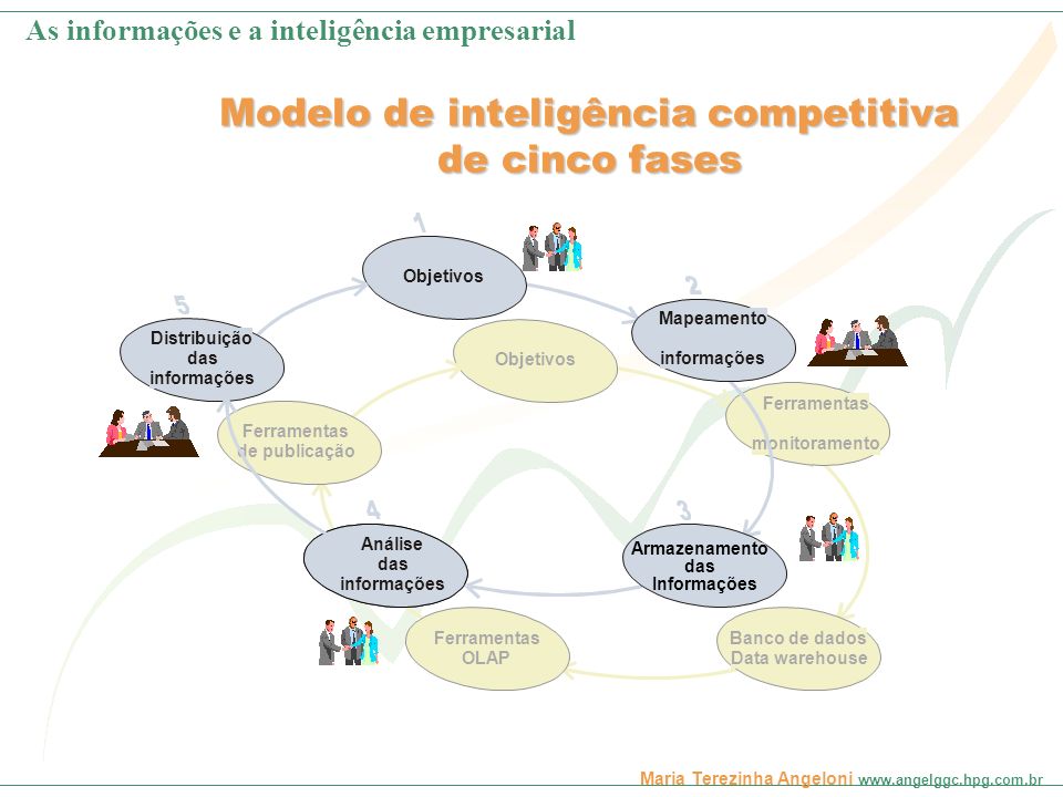 Modelo de inteligência competitiva de cinco fases