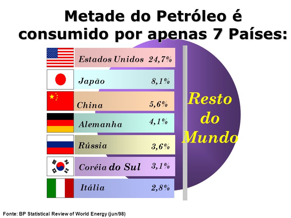 Metade do Petróleo é consumido por apenas 7 Países:
