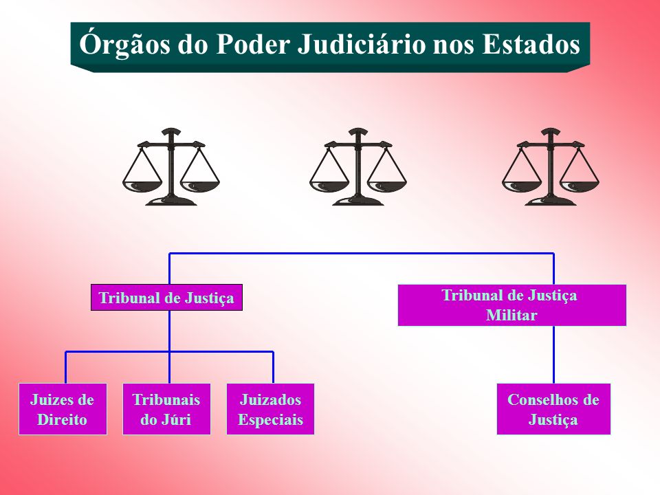 Órgãos do Poder Judiciário nos Estados