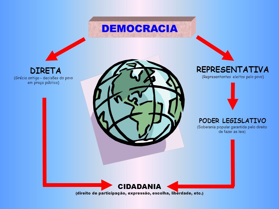 DEMOCRACIA REPRESENTATIVA (Representantes eleitos pelo povo) DIRETA