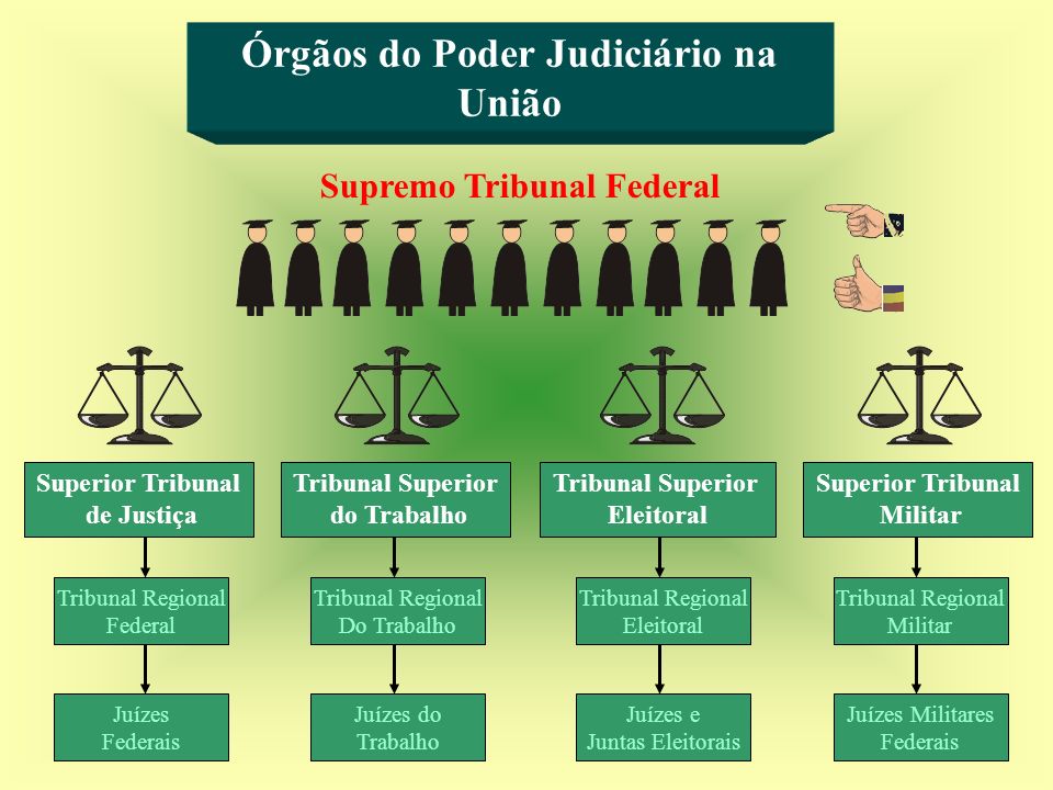 Órgãos do Poder Judiciário na União