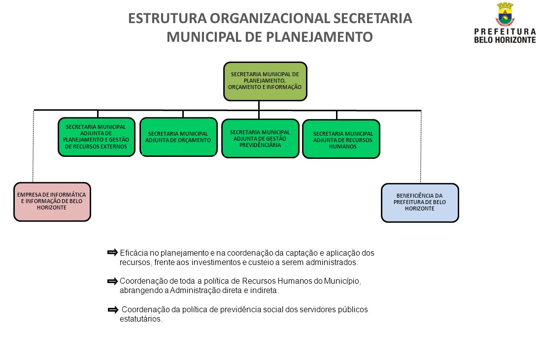 ESTRUTURA ORGANIZACIONAL SECRETARIA MUNICIPAL DE PLANEJAMENTO
