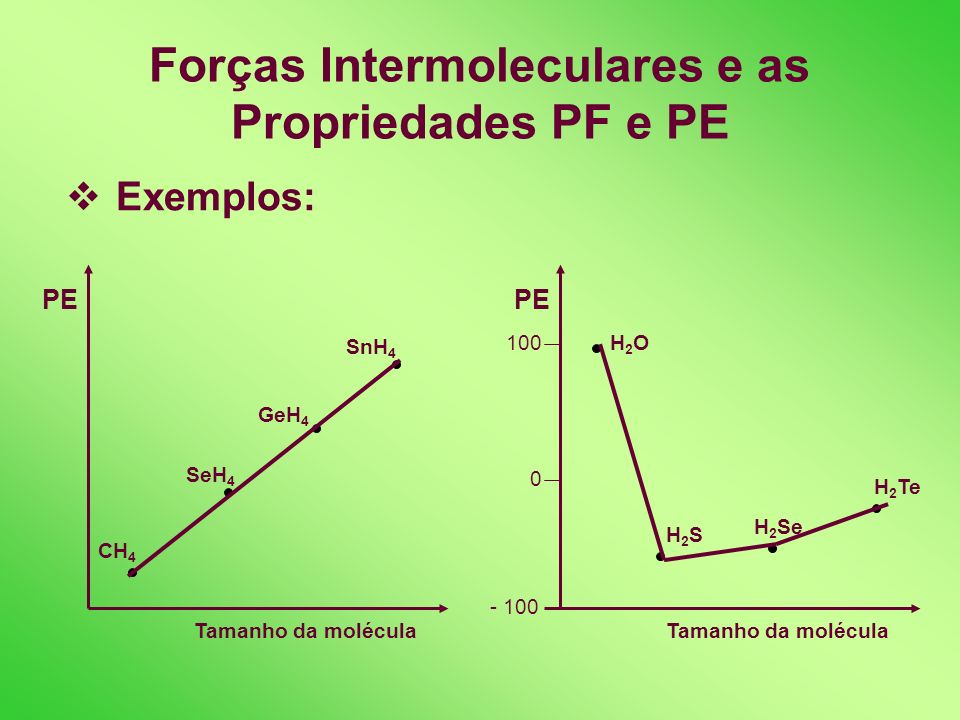 Forças Intermoleculares e as Propriedades PF e PE