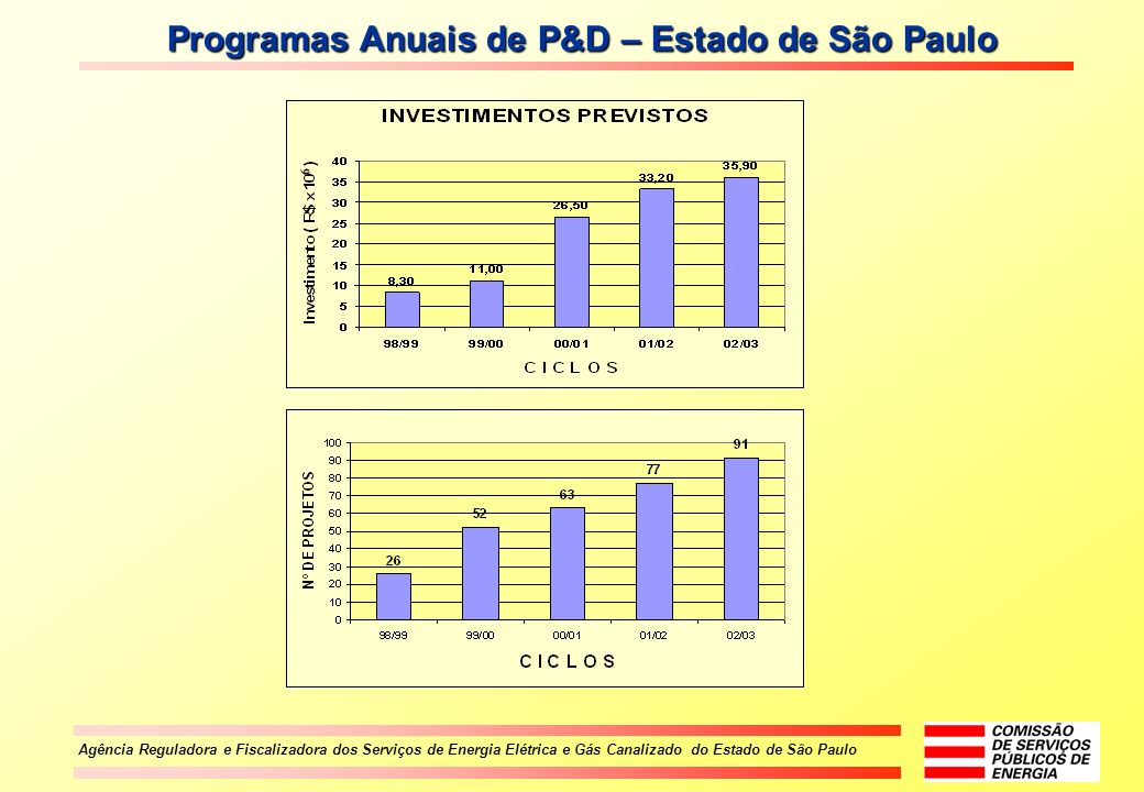 Programas Anuais de P&D – Estado de São Paulo