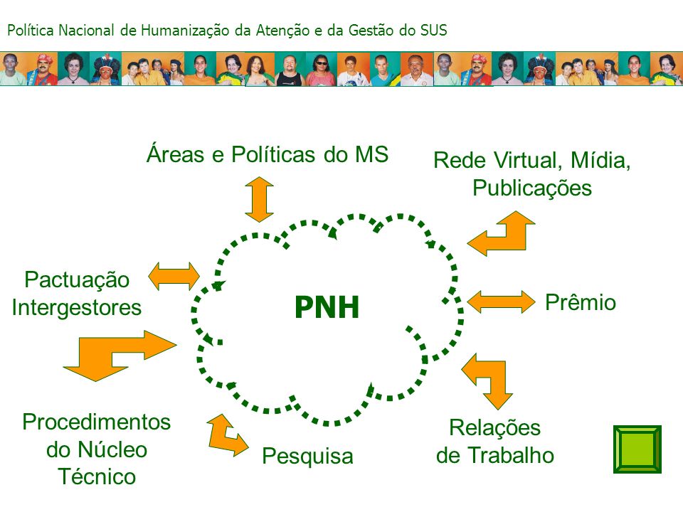 PNH Áreas e Políticas do MS Rede Virtual, Mídia, Publicações