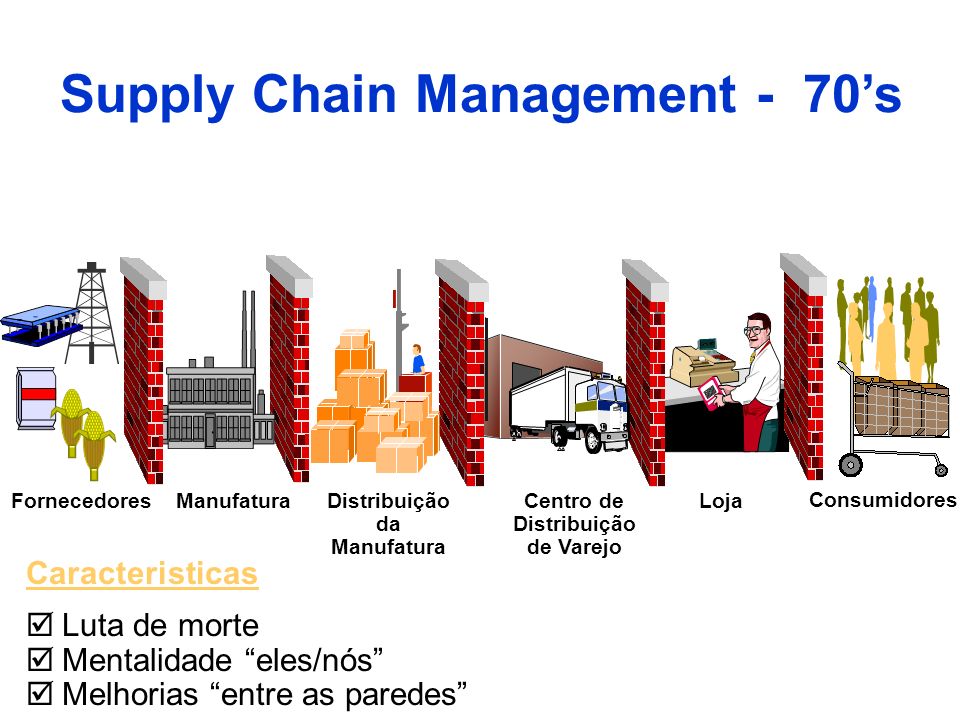 Supply Chain Management - 70’s