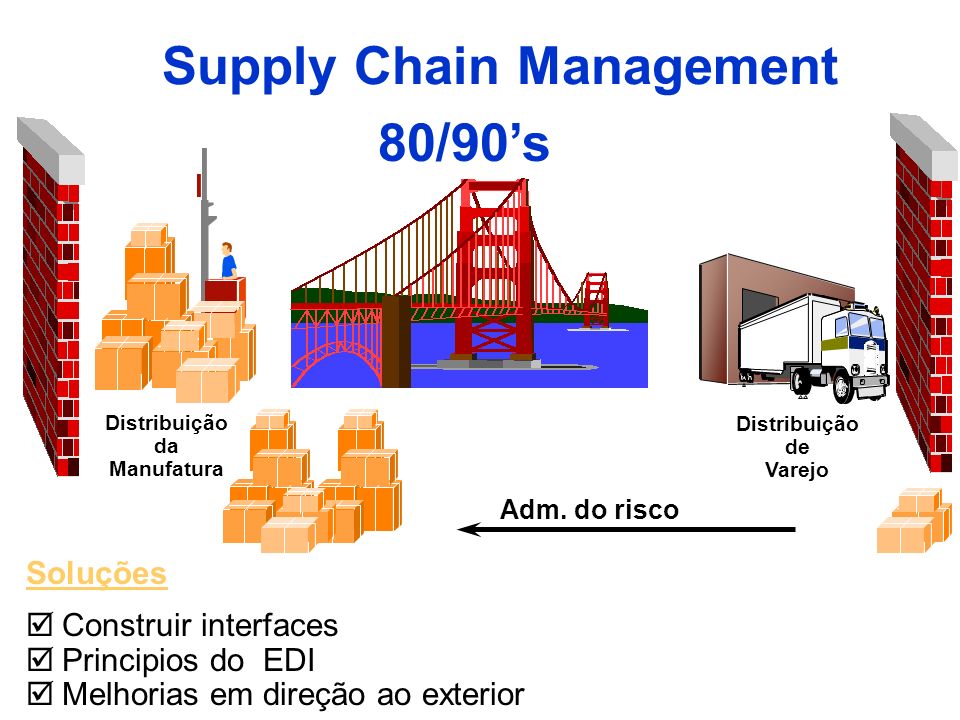 Supply Chain Management 80/90’s