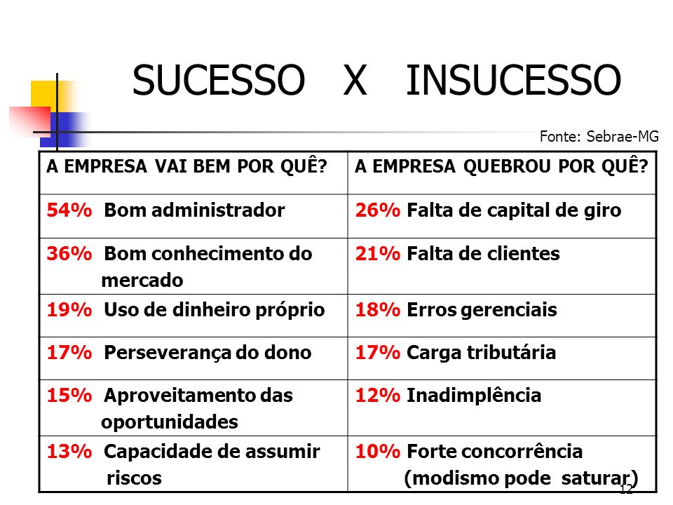 SUCESSO X INSUCESSO 54% Bom administrador 26% Falta de capital de giro