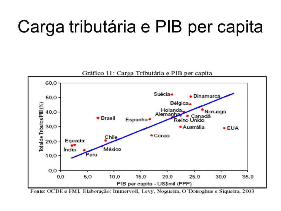 Carga tributária e PIB per capita