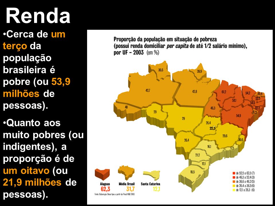 Renda Cerca de um terço da população brasileira é pobre (ou 53,9 milhões de pessoas).