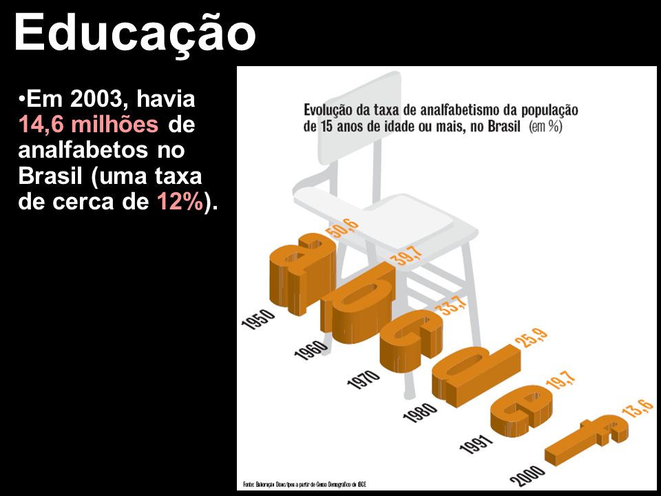 Educação Em 2003, havia 14,6 milhões de analfabetos no Brasil (uma taxa de cerca de 12%).