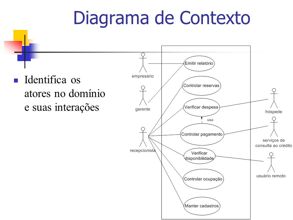 Diagrama de Contexto Identifica os atores no domínio e suas interações