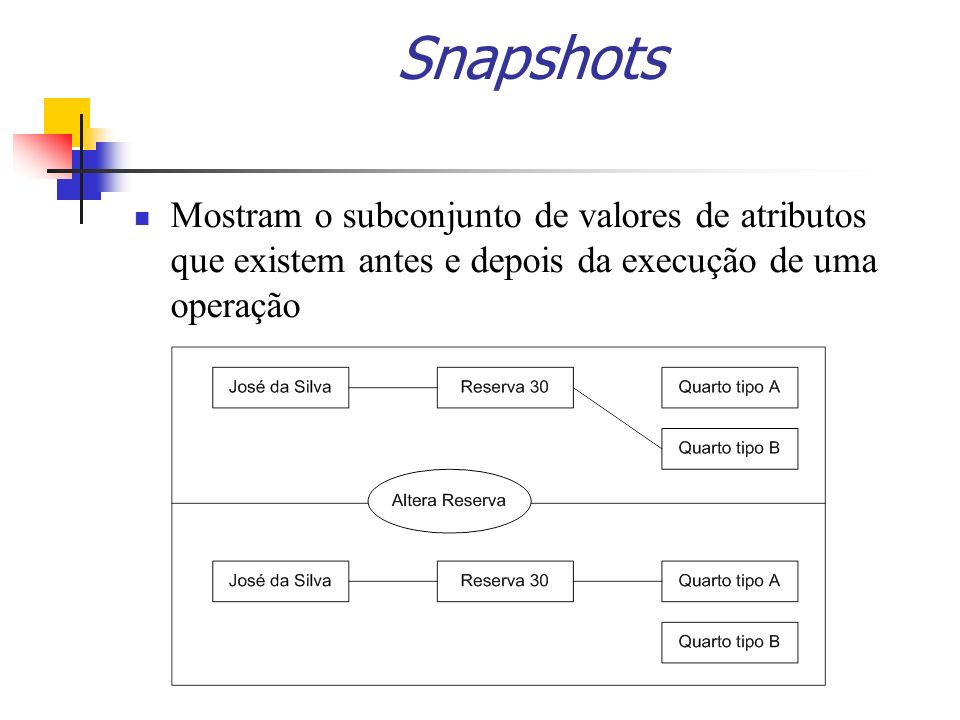 Snapshots Mostram o subconjunto de valores de atributos que existem antes e depois da execução de uma operação.