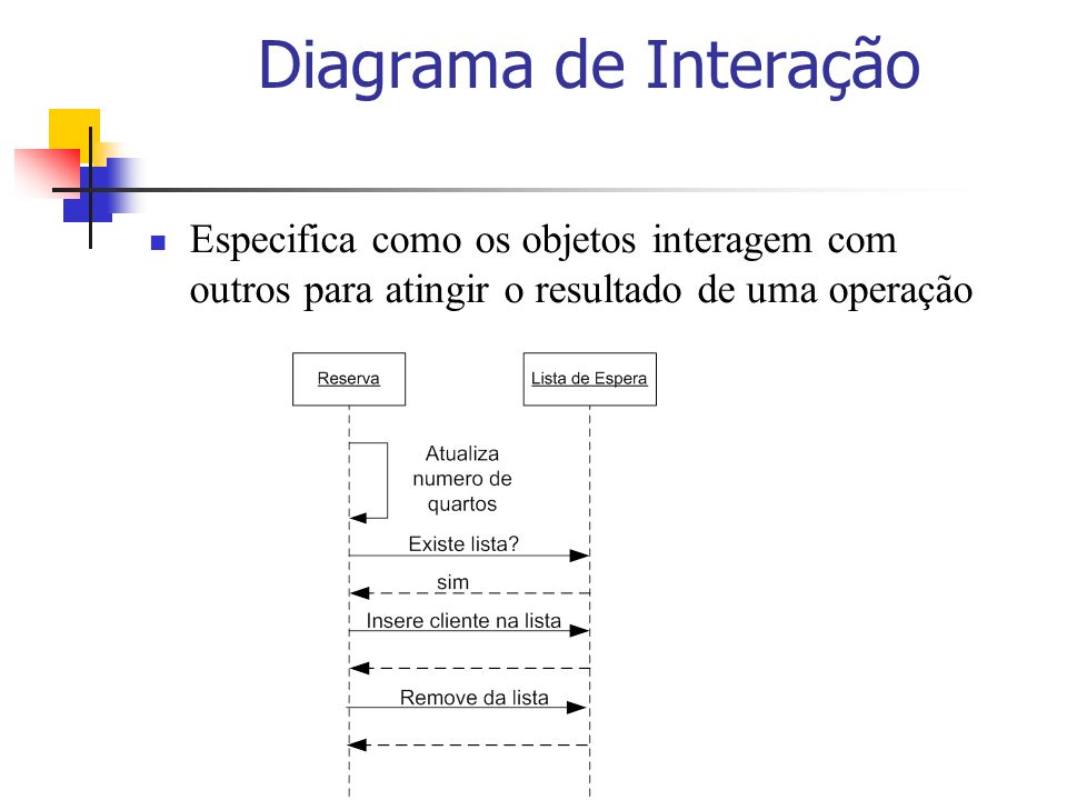 Diagrama de Interação Especifica como os objetos interagem com outros para atingir o resultado de uma operação.