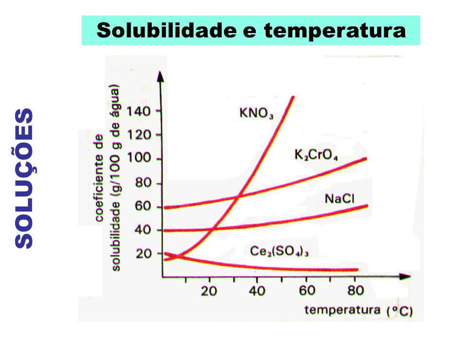 Solubilidade e temperatura
