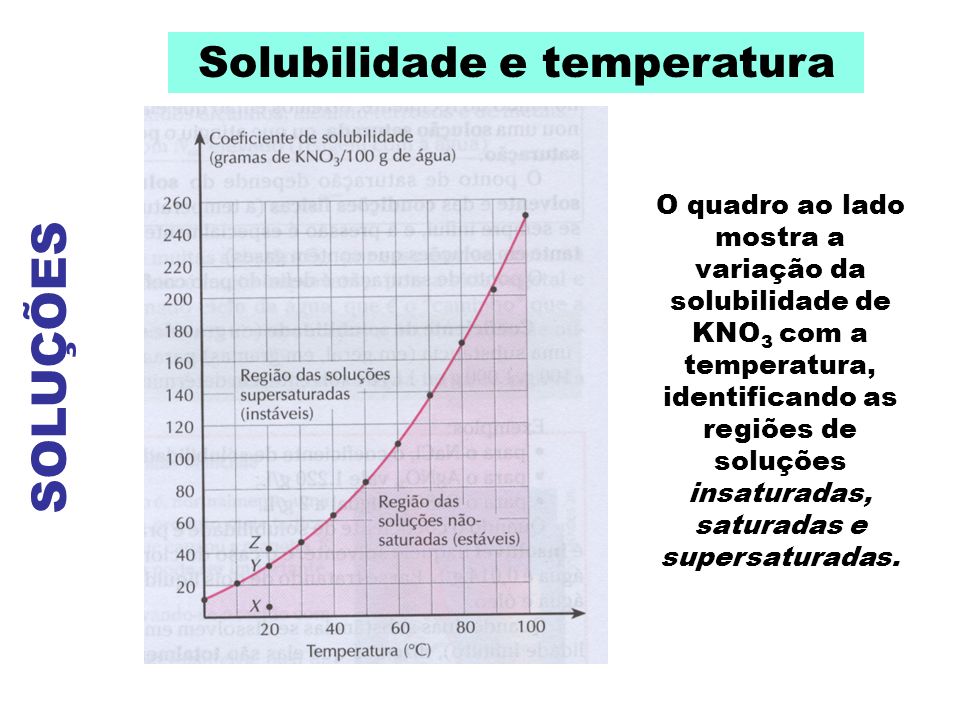 Solubilidade e temperatura