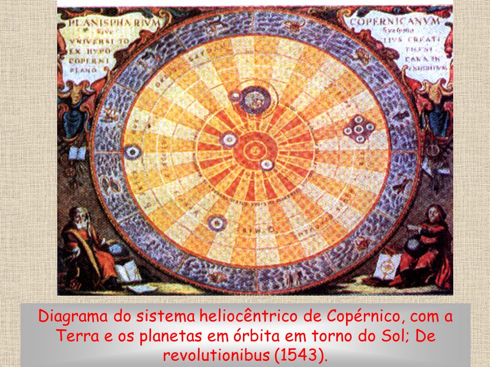 Diagrama do sistema heliocêntrico de Copérnico, com a Terra e os planetas em órbita em torno do Sol; De revolutionibus (1543).