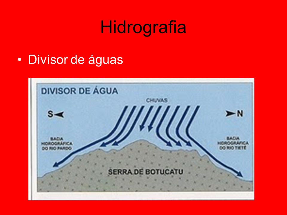 Hidrografia Divisor de águas