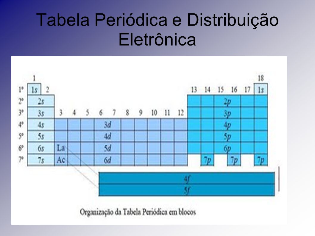 Tabela Periódica e Distribuição Eletrônica