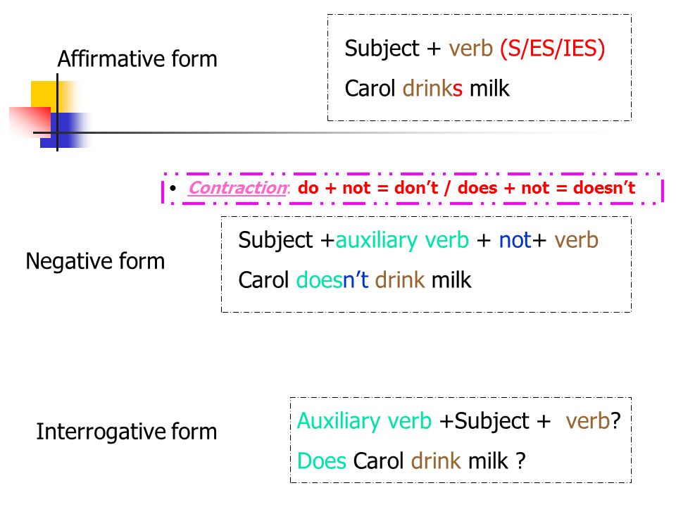 Subject + verb (S/ES/IES) Carol drinks milk Affirmative form