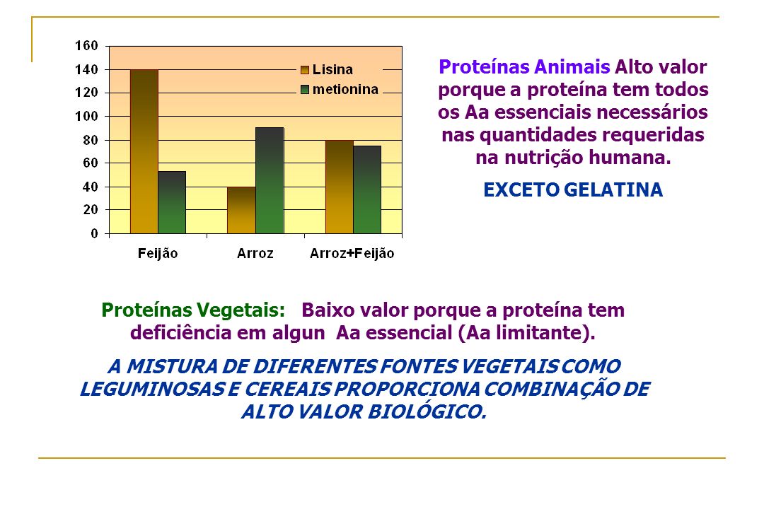 Proteínas Animais Alto valor porque a proteína tem todos os Aa essenciais necessários nas quantidades requeridas na nutrição humana.
