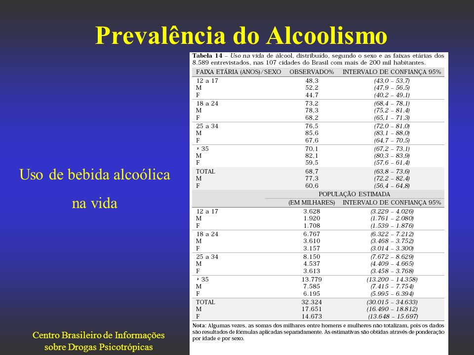 Prevalência do Alcoolismo