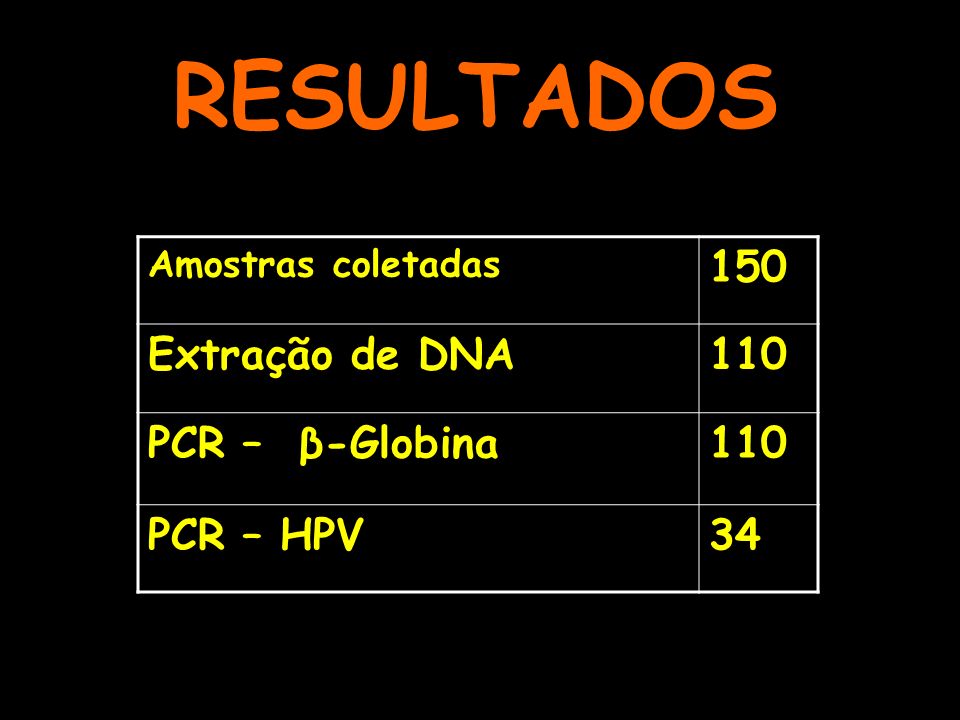RESULTADOS 150 Extração de DNA 110 PCR – β-Globina PCR – HPV 34