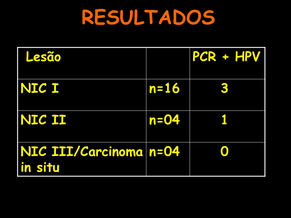 RESULTADOS Lesão PCR + HPV NIC I n=16 3 NIC II n=04 1
