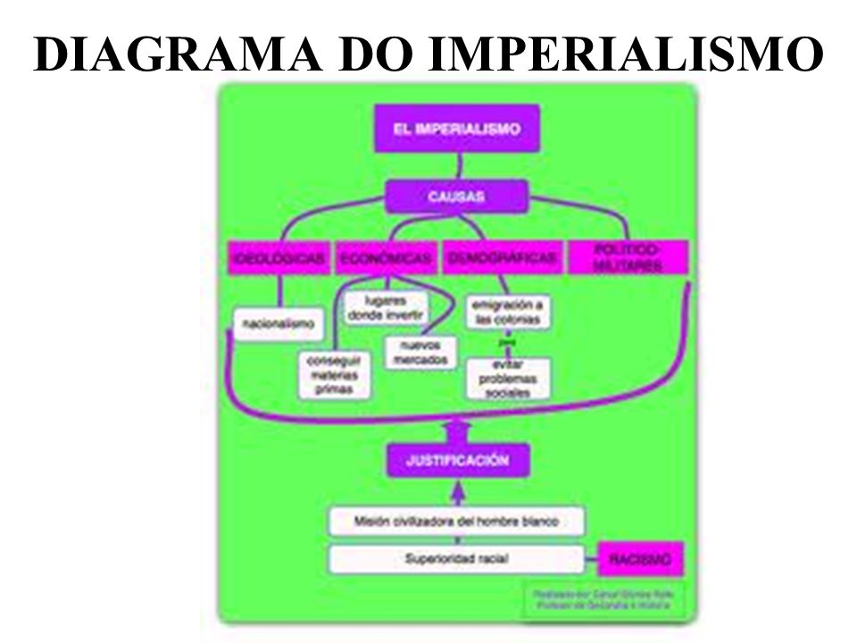 DIAGRAMA DO IMPERIALISMO