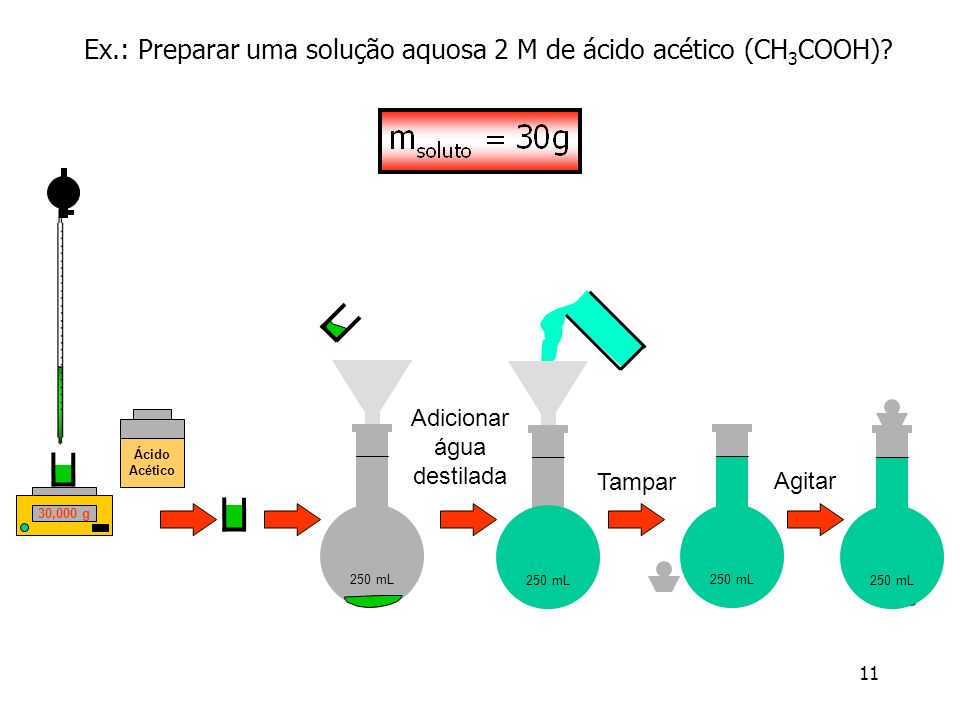 Ex.: Preparar uma solução aquosa 2 M de ácido acético (CH3COOH)