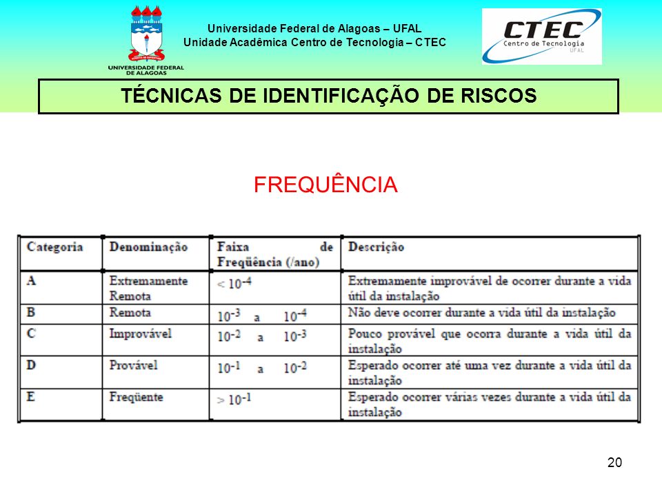 FREQUÊNCIA TÉCNICAS DE IDENTIFICAÇÃO DE RISCOS 20