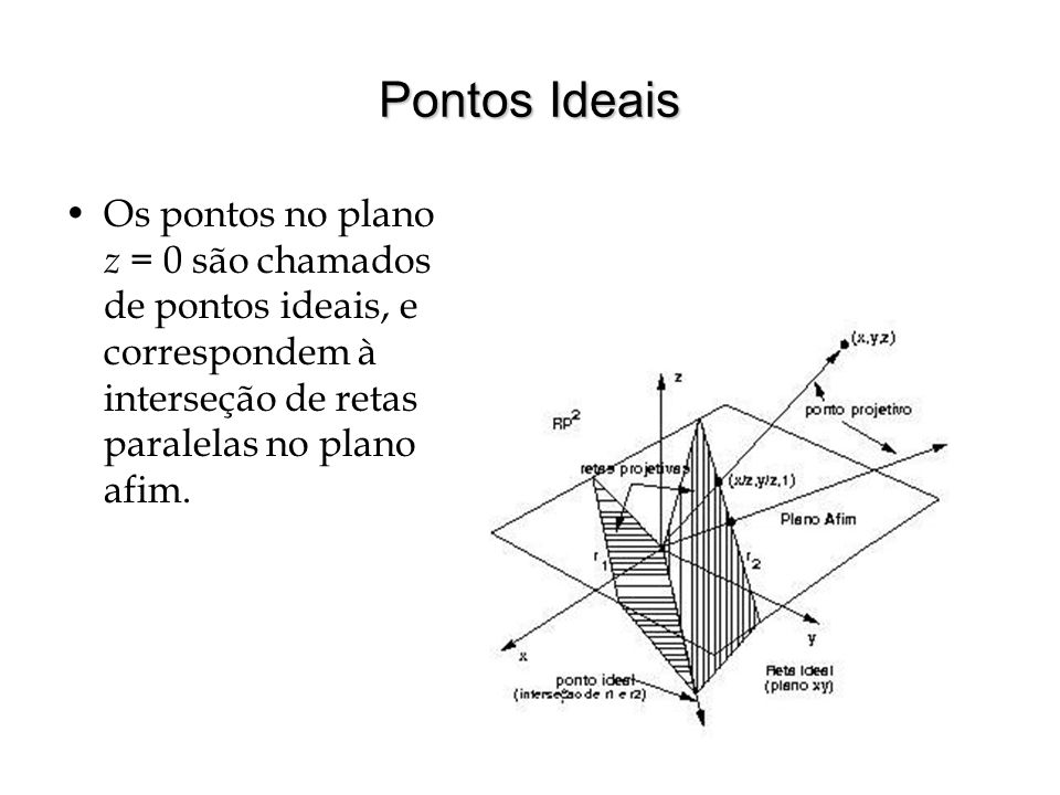 Pontos Ideais Os pontos no plano z = 0 são chamados de pontos ideais, e correspondem à interseção de retas paralelas no plano afim.