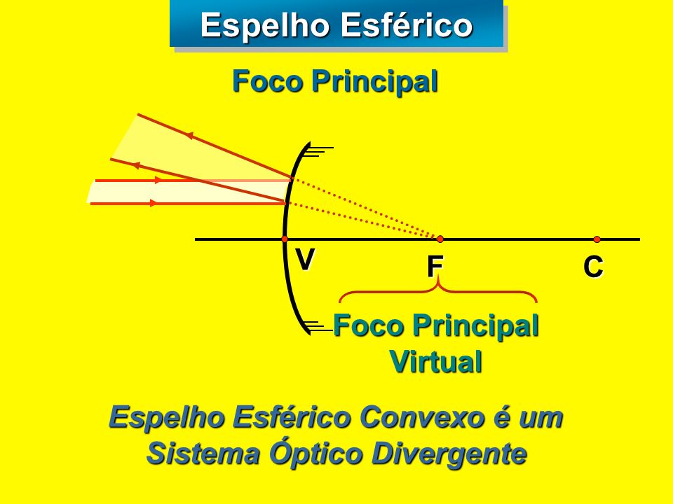 Espelho Esférico Foco Principal V C F Foco Principal Virtual